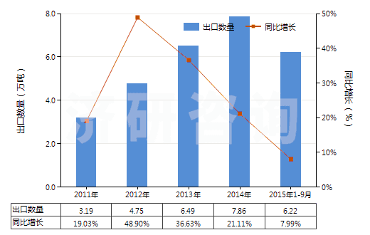 2011-2015年9月中國(guó)聚酯短纖≥85%的多股紗線或纜線(HS55092200)出口量及增速統(tǒng)計(jì)